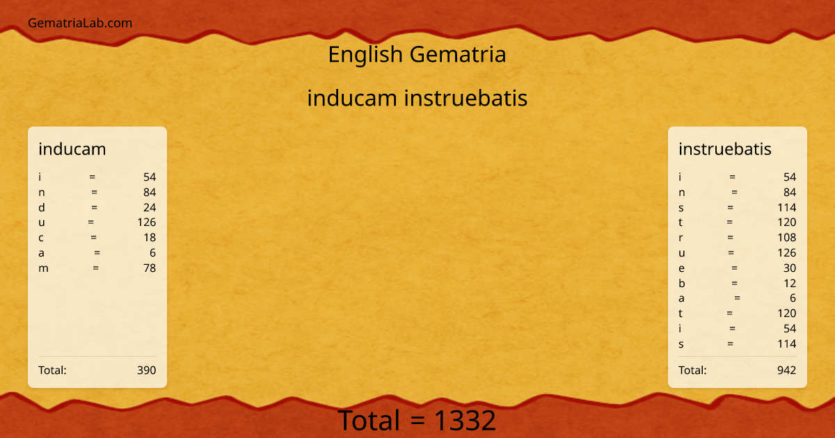 inducam instruebatis in english Gematria